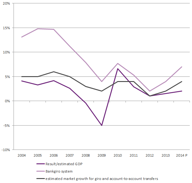 Growth Bankgiro system and GDP